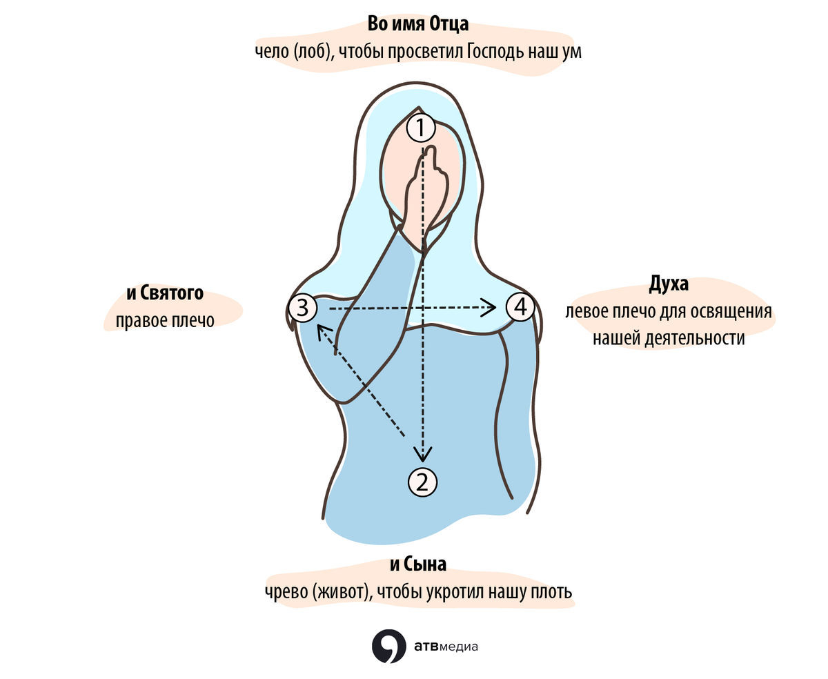 Почему правая. Правильно креститься православным. Как креститься правильно православным справа налево. Как правильно креститься православным христианам в церкви. Как правильно молиться справа налево или слева направо.