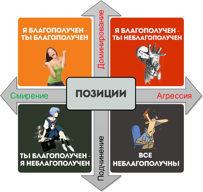 Позиций четыре. Жизненные позиции человека. Жизненная позиция личности. Жизненный сценарий в психологии. Экзистенциальная позиция к жизни